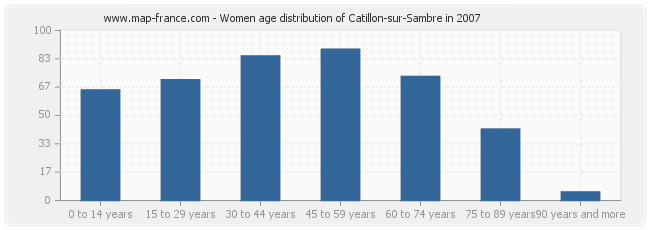 Women age distribution of Catillon-sur-Sambre in 2007