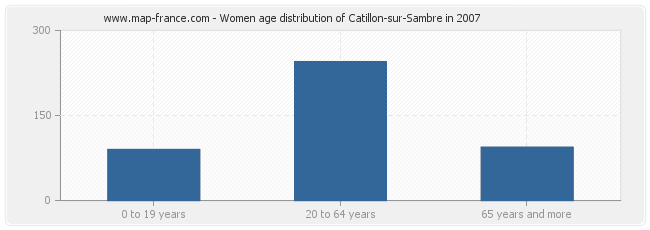 Women age distribution of Catillon-sur-Sambre in 2007