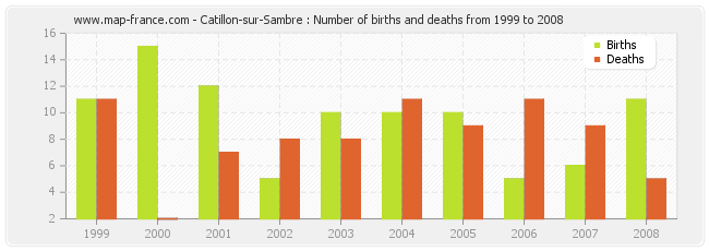 Catillon-sur-Sambre : Number of births and deaths from 1999 to 2008