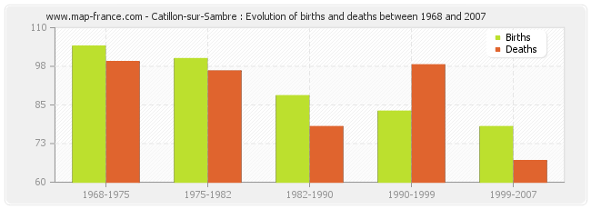 Catillon-sur-Sambre : Evolution of births and deaths between 1968 and 2007