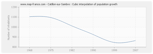 Catillon-sur-Sambre : Cubic interpolation of population growth