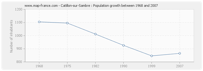 Population Catillon-sur-Sambre