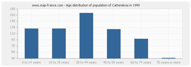 Age distribution of population of Cattenières in 1999