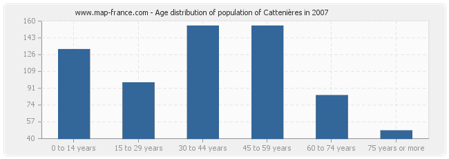 Age distribution of population of Cattenières in 2007