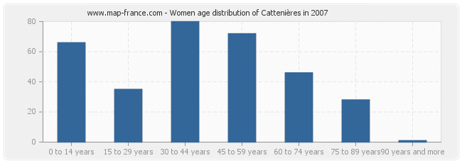 Women age distribution of Cattenières in 2007