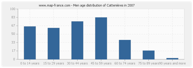 Men age distribution of Cattenières in 2007