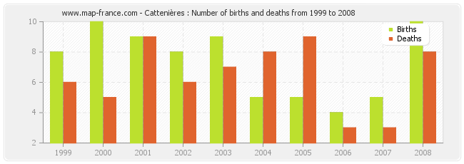 Cattenières : Number of births and deaths from 1999 to 2008