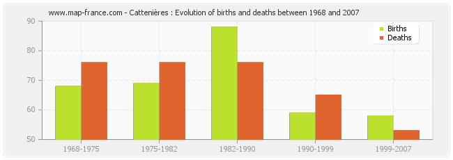 Cattenières : Evolution of births and deaths between 1968 and 2007