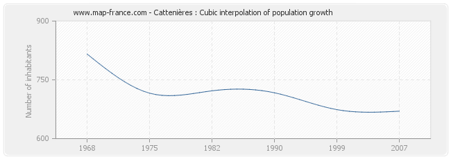 Cattenières : Cubic interpolation of population growth
