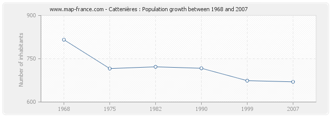 Population Cattenières
