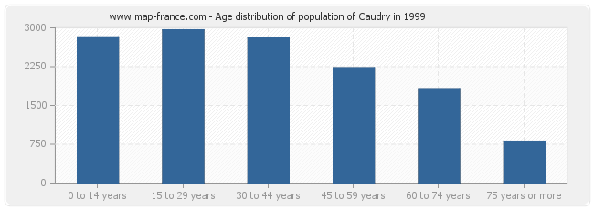 Age distribution of population of Caudry in 1999