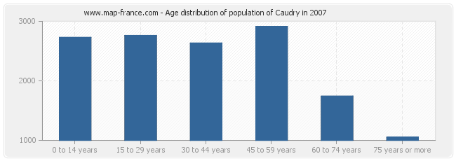 Age distribution of population of Caudry in 2007