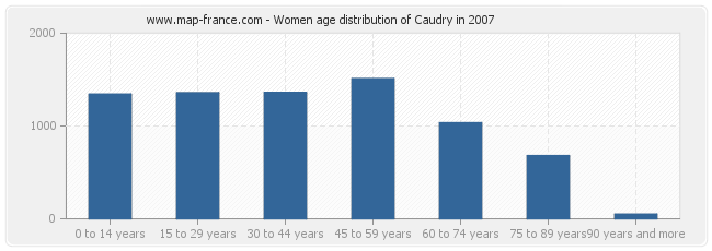 Women age distribution of Caudry in 2007