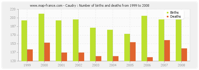 Caudry : Number of births and deaths from 1999 to 2008