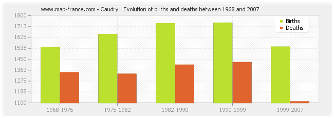 Caudry : Evolution of births and deaths between 1968 and 2007