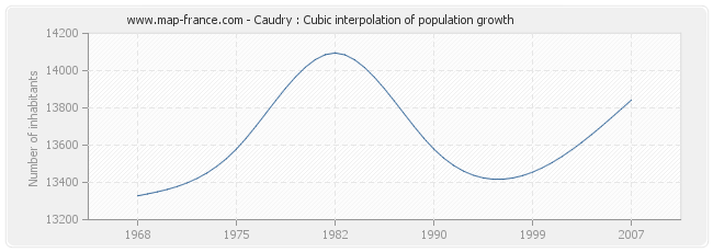 Caudry : Cubic interpolation of population growth