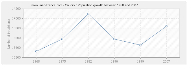 Population Caudry