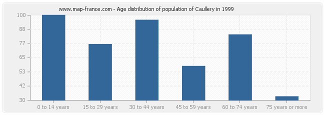 Age distribution of population of Caullery in 1999