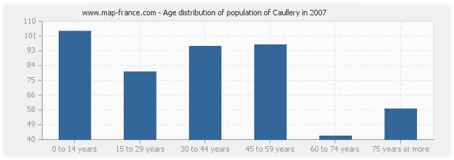 Age distribution of population of Caullery in 2007