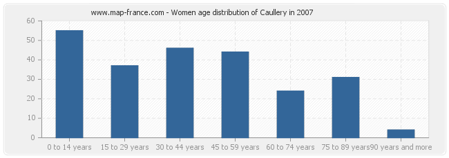 Women age distribution of Caullery in 2007