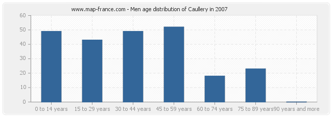 Men age distribution of Caullery in 2007