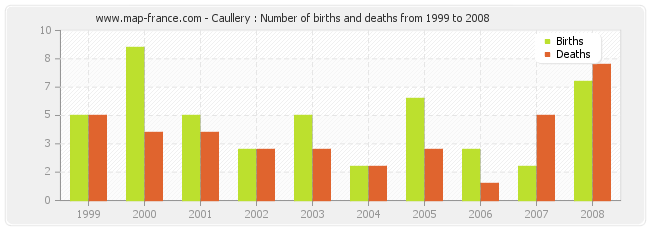 Caullery : Number of births and deaths from 1999 to 2008