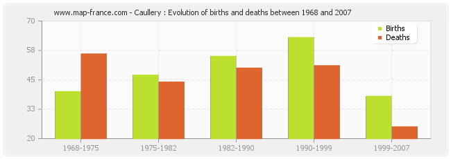Caullery : Evolution of births and deaths between 1968 and 2007