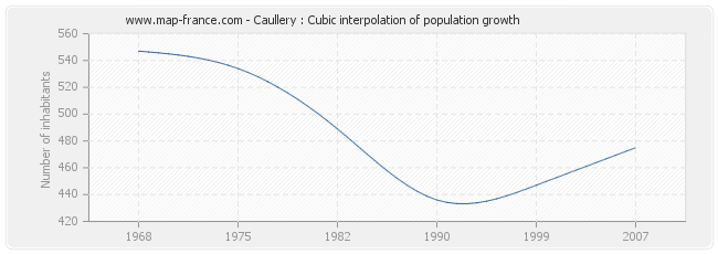 Caullery : Cubic interpolation of population growth