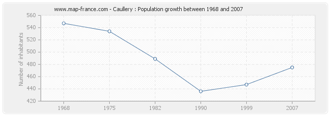 Population Caullery