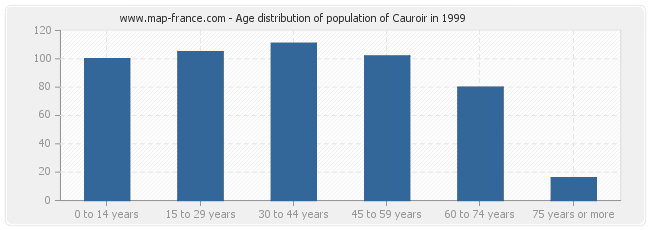 Age distribution of population of Cauroir in 1999