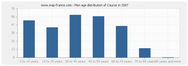 Men age distribution of Cauroir in 2007