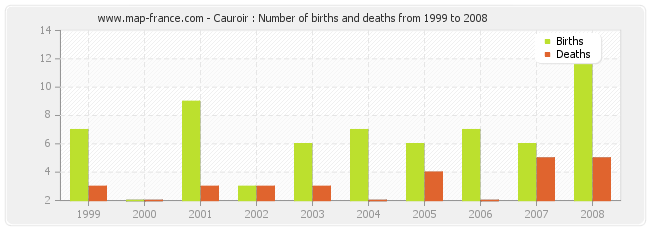 Cauroir : Number of births and deaths from 1999 to 2008