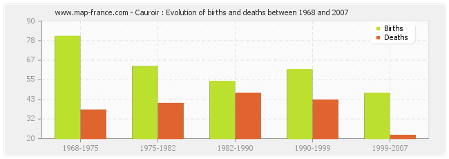 Cauroir : Evolution of births and deaths between 1968 and 2007