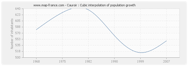 Cauroir : Cubic interpolation of population growth