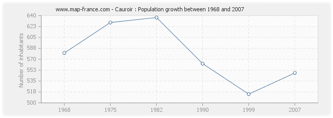 Population Cauroir