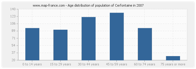 Age distribution of population of Cerfontaine in 2007