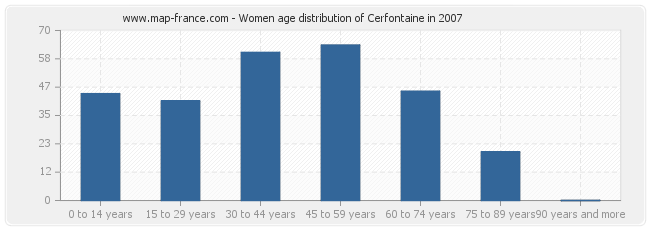 Women age distribution of Cerfontaine in 2007