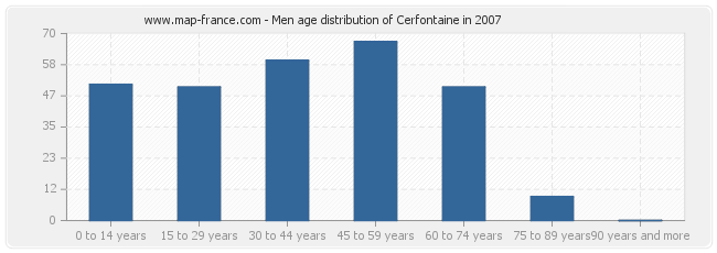 Men age distribution of Cerfontaine in 2007