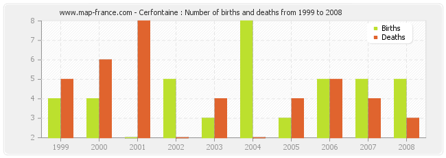 Cerfontaine : Number of births and deaths from 1999 to 2008