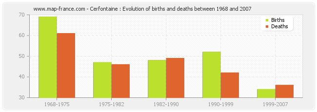 Cerfontaine : Evolution of births and deaths between 1968 and 2007