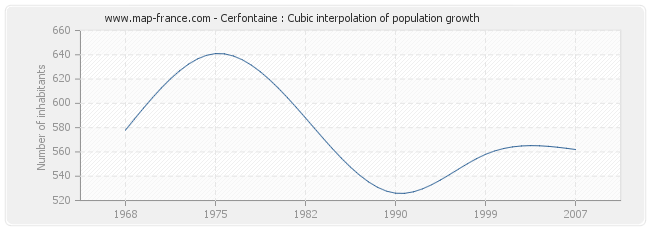 Cerfontaine : Cubic interpolation of population growth