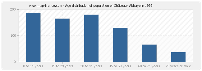 Age distribution of population of Château-l'Abbaye in 1999