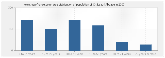 Age distribution of population of Château-l'Abbaye in 2007