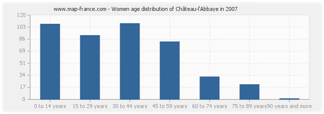 Women age distribution of Château-l'Abbaye in 2007