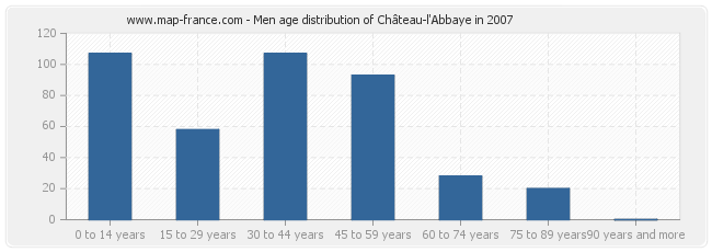 Men age distribution of Château-l'Abbaye in 2007