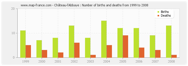 Château-l'Abbaye : Number of births and deaths from 1999 to 2008