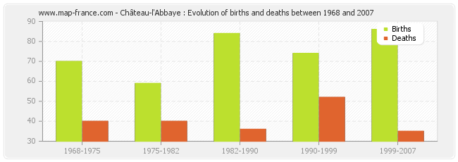 Château-l'Abbaye : Evolution of births and deaths between 1968 and 2007