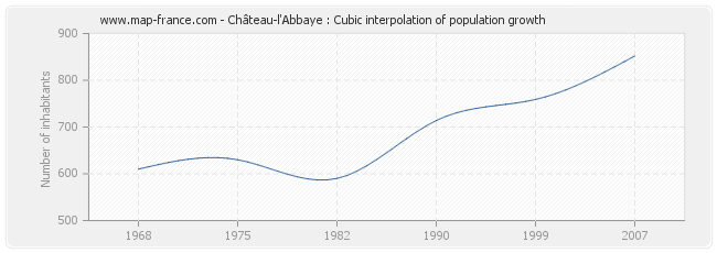 Château-l'Abbaye : Cubic interpolation of population growth