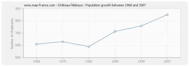 Population Château-l'Abbaye