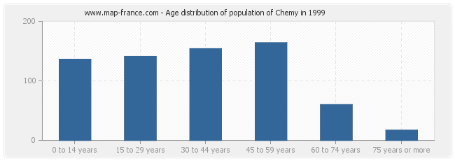 Age distribution of population of Chemy in 1999